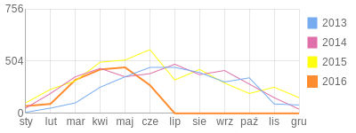 Wykres roczny blog rowerowy krisiek.bikestats.pl